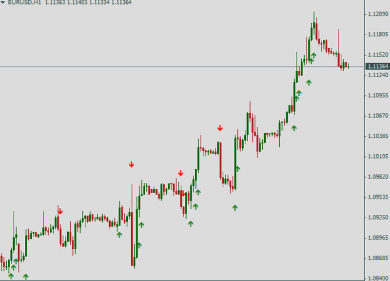 Индикатор Sidus: при наличии красной стрелки следует открыть сделку на продажу, зеленой – на покупку 