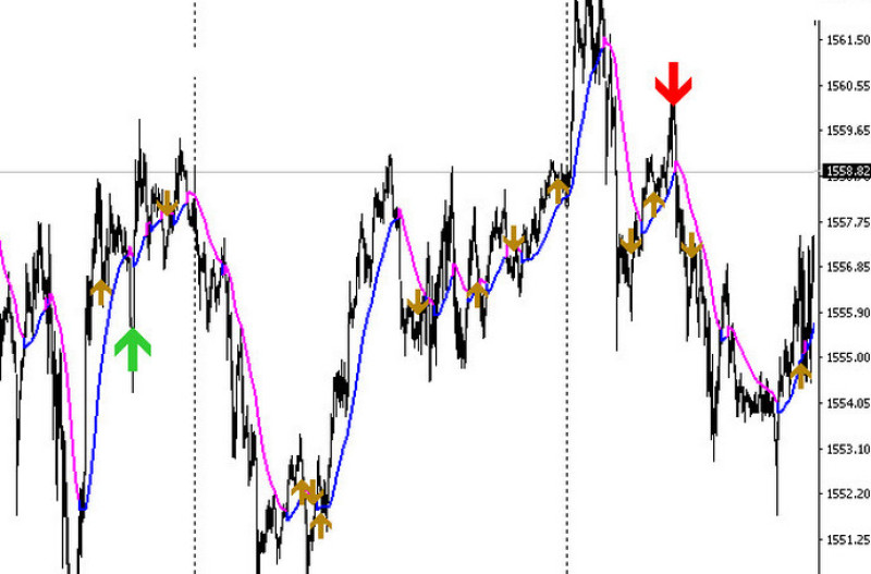 Стрелочный индикатор Trend Master: моменты входа на рынок обозначаются зелеными и красными стрелками