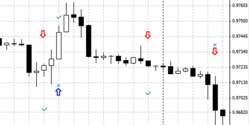 Стрелочные индикаторы: для обозначения TakeProfit используется галочка, а StopLoss – крестик