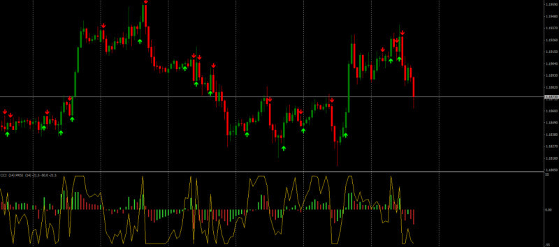 Индикатор CCI Arrows: трейдеру необходимо отслеживать появление красных и зеленых указателей на графике