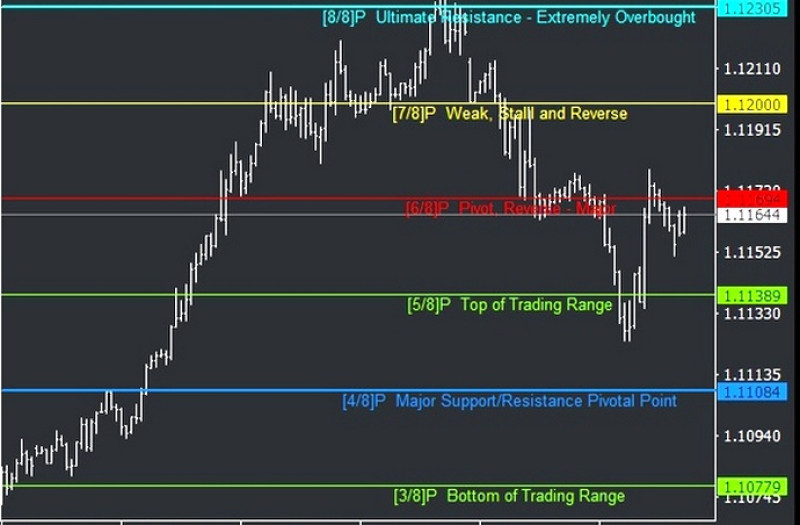 Индикатор Math System Trader: ценовые зоны выделены разными цветами, что упрощает использование этого инструмента 