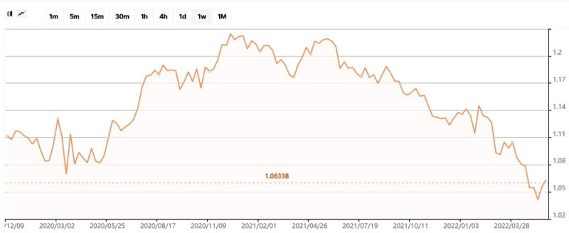 График пары EUR/USD с таймфреймом W1 