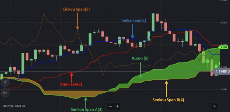 Индикатор Ichimoku Kinko Hyo: зоны поддержки и сопротивления расположены между линиями Senkou Span