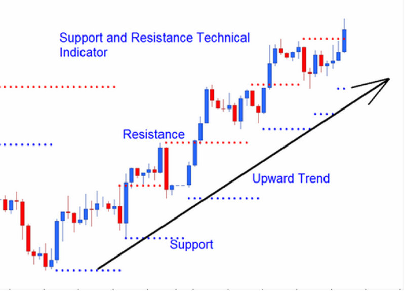 forex-level-indicators