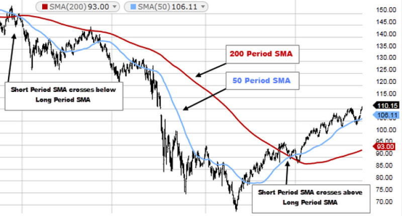 SMA indicator with set periods of 200 and 50