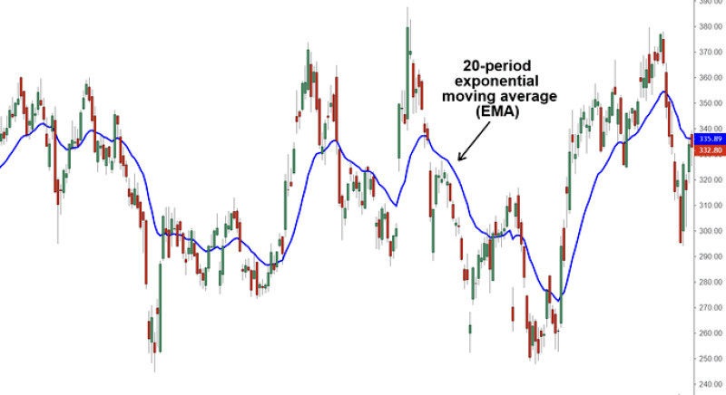 EMA indicator with a period of 20