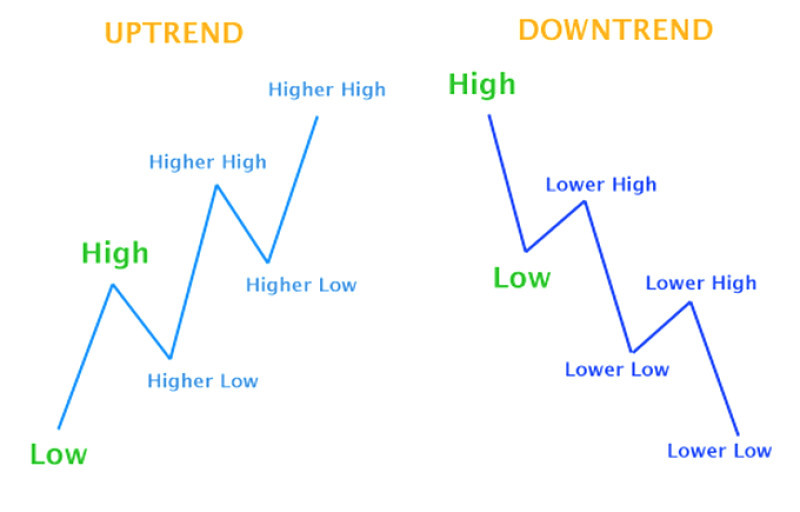 Ascending and descending trends in Forex