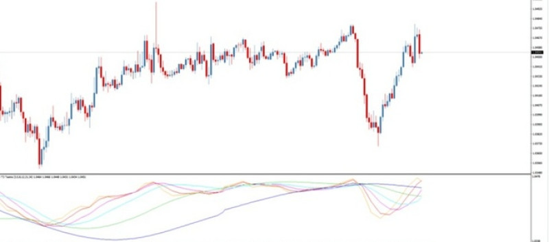Taotra indicator: when moving averages converge on one line, it signals a trend change