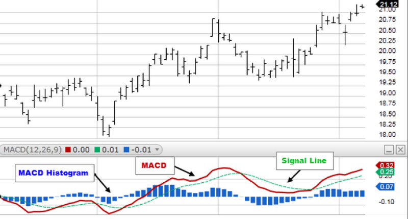 MACD indicator is denoted in red, the signal line in green