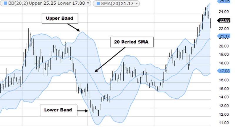 Bollinger Bands with an SMA set to a period of 20