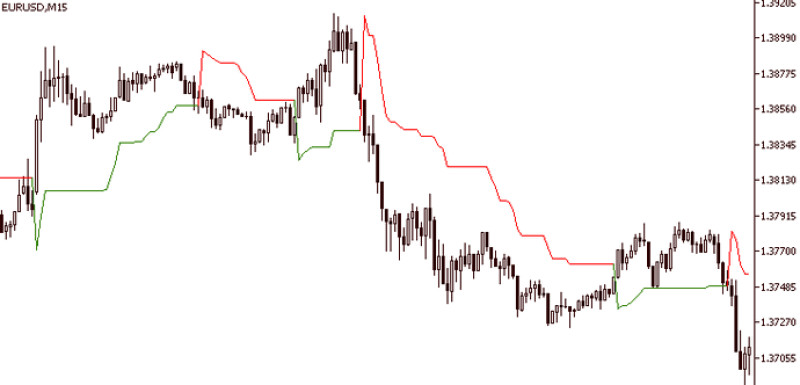 Индикатор SuperTrend Profit: красная линия свидетельствует о нисходящем тренде, зеленая – о восходящем