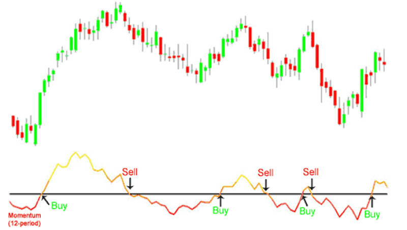 Momentum indicator indicates the best time to buy or sell an asset