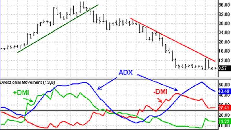 ADX indicator shows the transition from an ascending trend to a descending one