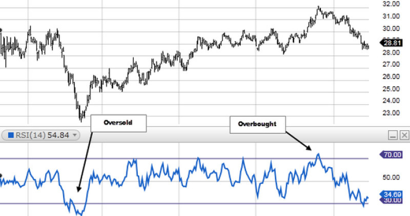 RSI indicator demonstrates overbought and oversold zones of an asset