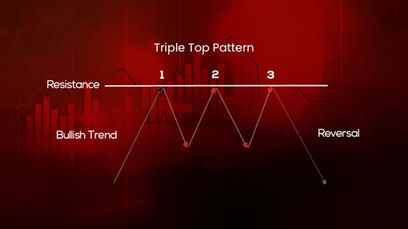 Full Guide to Triple Top Pattern