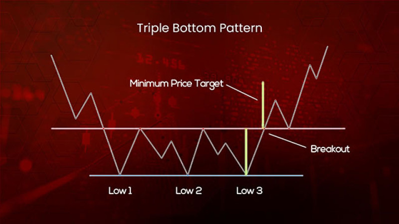 Full Guide to Triple Bottom Pattern