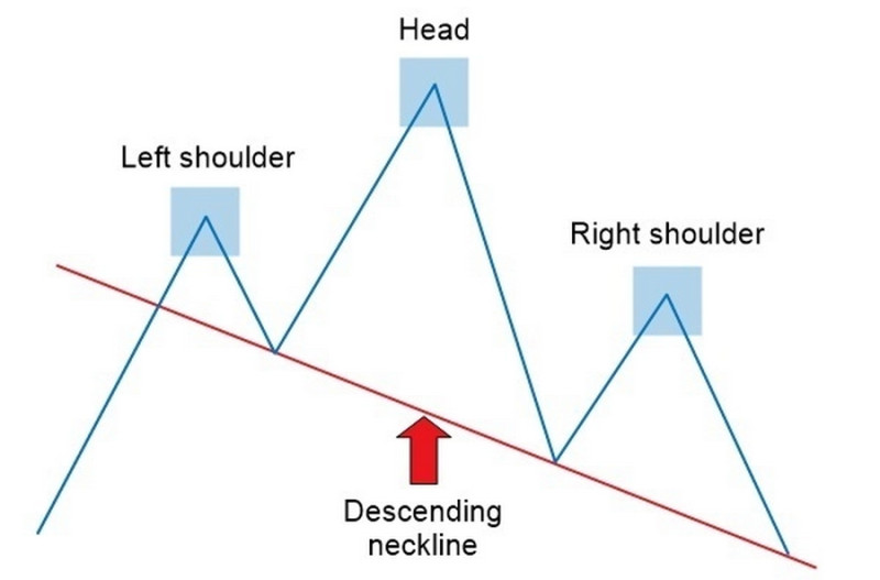Фигура «Голова и плечи» не должна иметь нисходящую направленность линии шеи 
