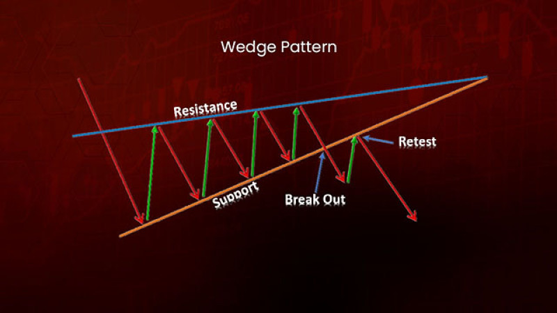 Full Guide to Wedge Pattern