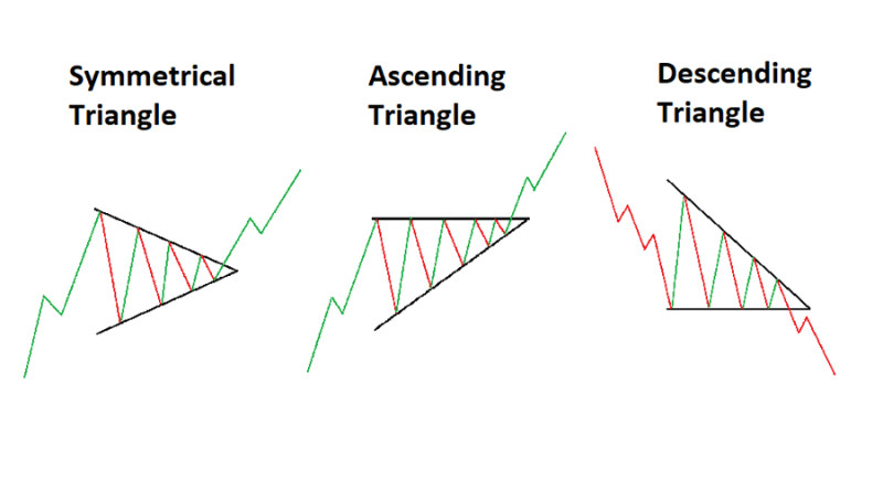 Варианты фигуры «Треугольник» отличаются от «Клина» расположением направляющих линий 