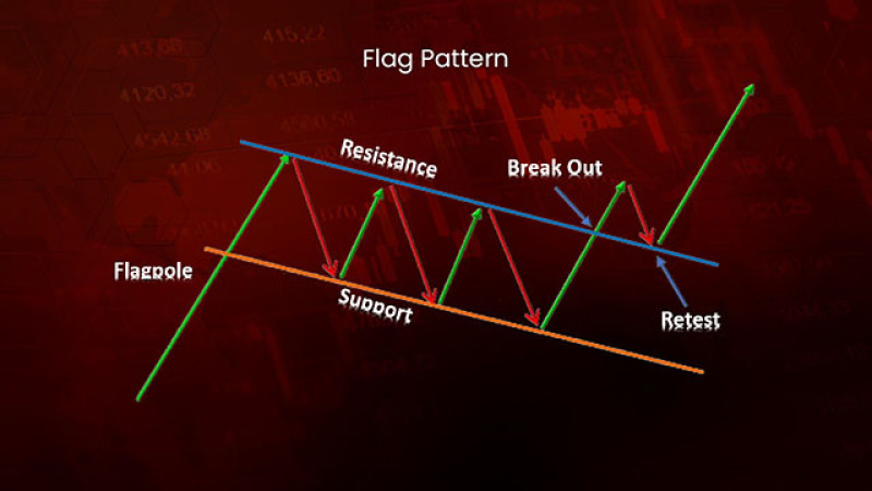 Full Guide to Flag Chart Pattern