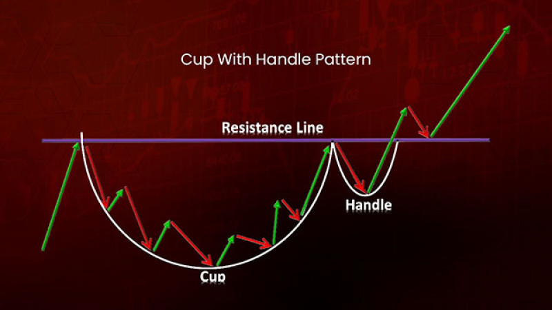 The Versatility of William O'Neil's 'Cup & Handle' Pattern - GFF Brokers