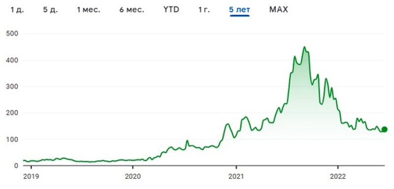 График стоимости акций компании Moderna показывает рост котировок с 2020 года