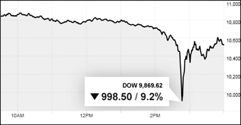  В 2010 году индекс Dow Jones сильно упал из-за активности высокочастотных трейдеров 