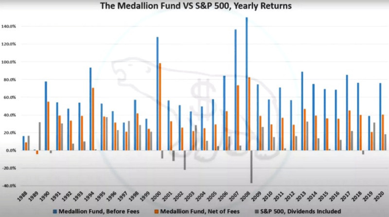 Доходность фонда Medallion превышает показатели индекса S&P 500 