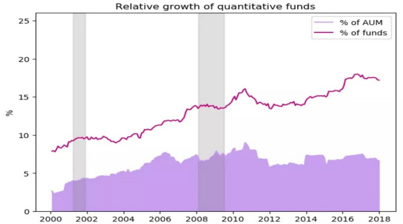 График демонстрирует, на сколько увеличилось количество квантовых хедж-фондов с 2000 по 2018 год 