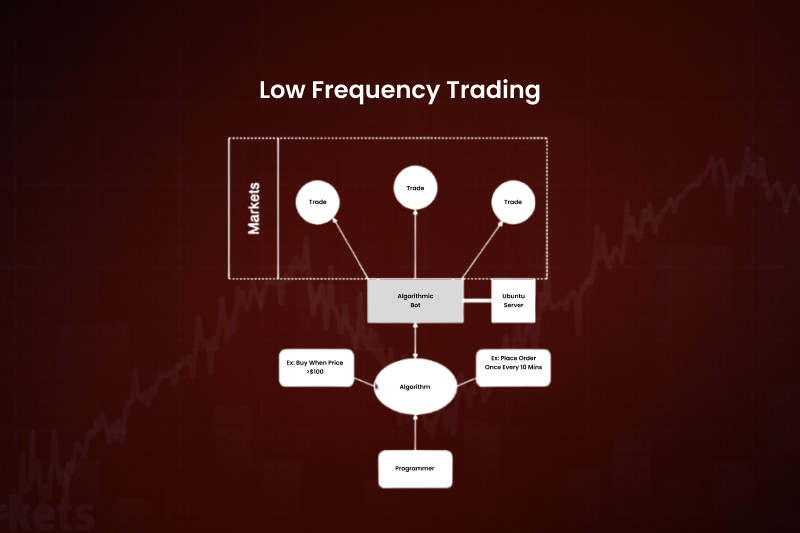 LFT (ЛФТ) что такое low frequency algorithmic trading