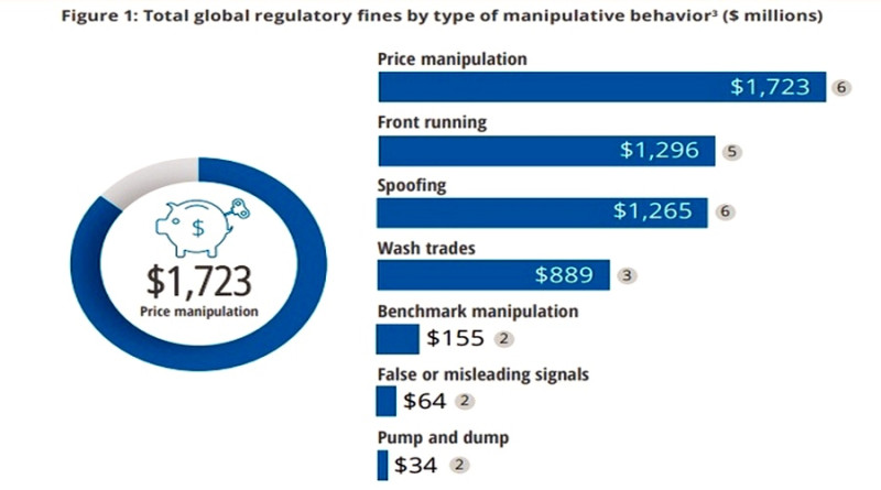 Спуфинг и другие манипуляции на финансовых рынках выявляются регуляторами, сумма штрафов за 2018-2020 годы превысила $1,7 млн