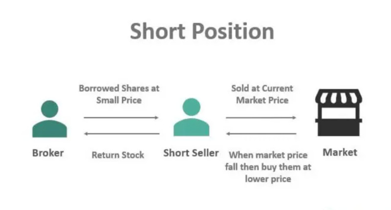  на схеме демонстрируется принцип работы с короткими позициями в трейдинге