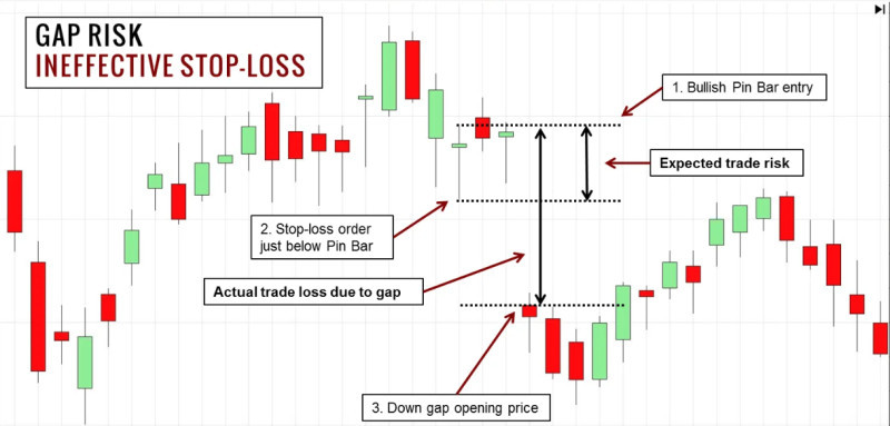 на графике демонстрируется неправильная установка защитного уровня (Stop Loss), которая привела к намного большим убыткам, чем ожидались