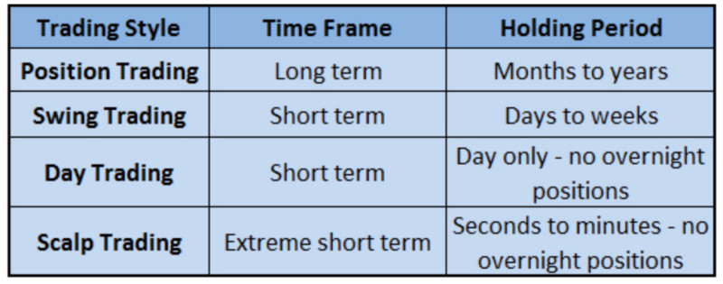 в таблице демонстрируется сравнение по временным промежуткам и длительности оставления сделок открытыми в разных видах трейдинга