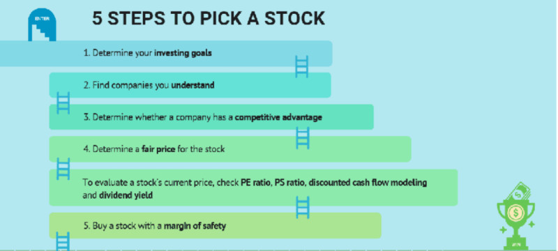 на иллюстрации демонстрируются шаги, которые нужно предпринять при выборе акций для инвестирования