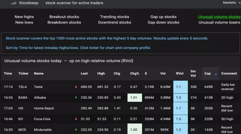 Платформа StockBeep позволяет узнать, какие акции являются привлекательными исходя из объема торгов