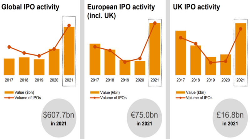 В 2021 году больше всего вырос объем IPO в Европе