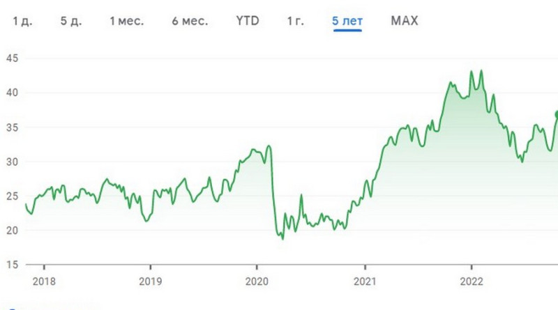     Bank of America   54%