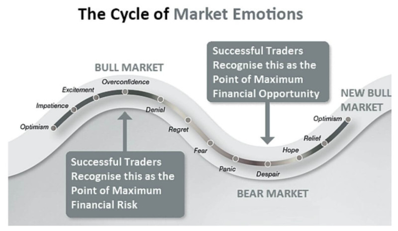 на изображении демонстрируются различные эмоции, которые трейдер может испытывать в разные периоды торговли
