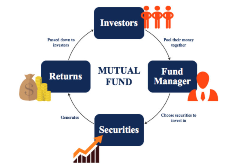 на изображении демонстрируется принцип деятельности паевых инвестиционных фондов