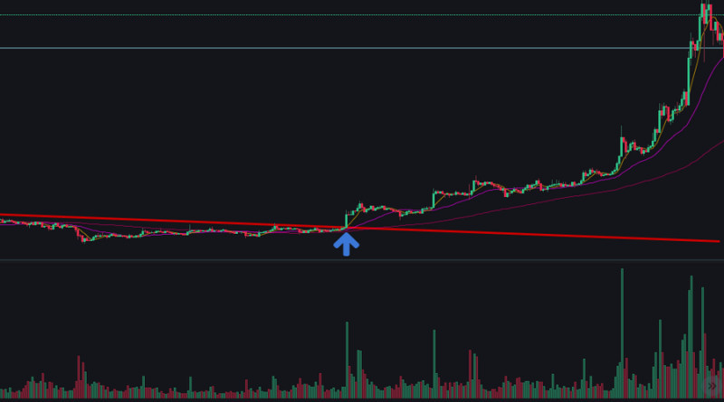 After breaking through a resistance level, it is advisable to open cryptocurrency buy positions.