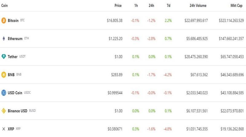 The cryptocurrencies with the largest market capitalization are Bitcoin, Ethereum, and Tether.