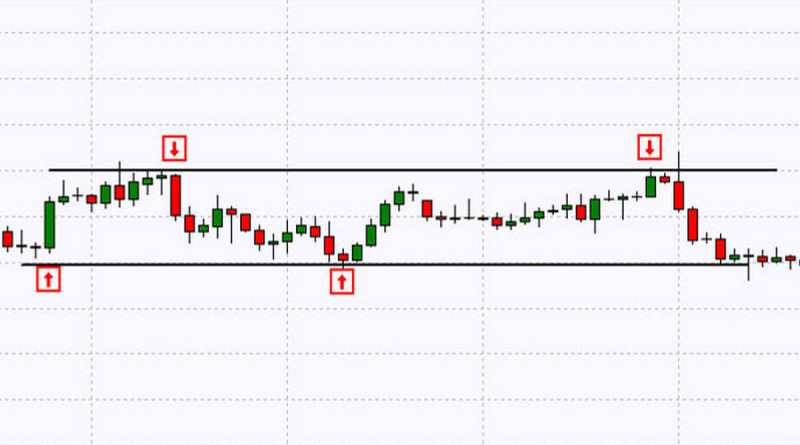 In range trading with cryptocurrencies, trades are executed when bouncing off support and resistance levels.