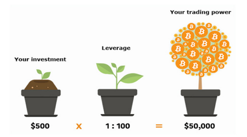 Leverage allows for an increase in the trading volume of cryptocurrencies.