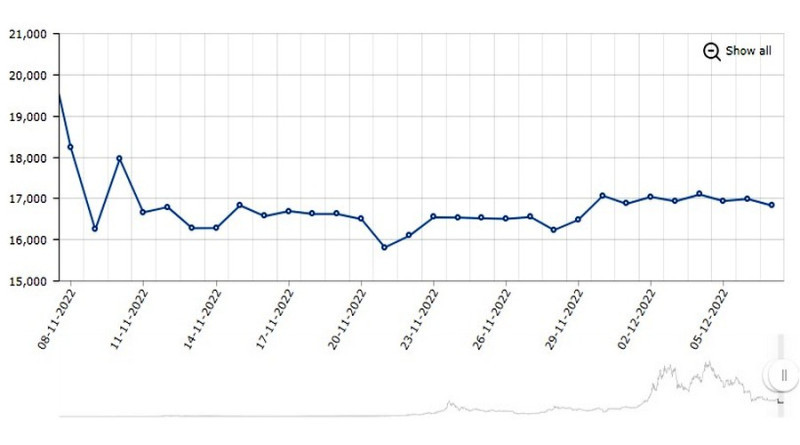 From October 8 to 9, 2022, the price of Bitcoin to the US Dollar decreased by 17%.