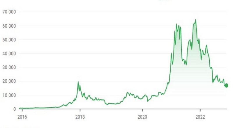 On the Bitcoin to US Dollar chart, it is evident that the first significant surge of this cryptocurrency occurred in 2017.