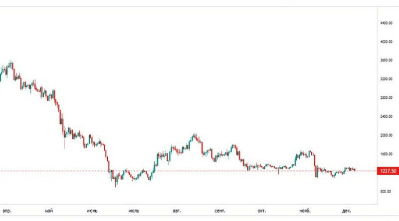 The Ethereum to US Dollar chart illustrates how the value of this cryptocurrency has changed.