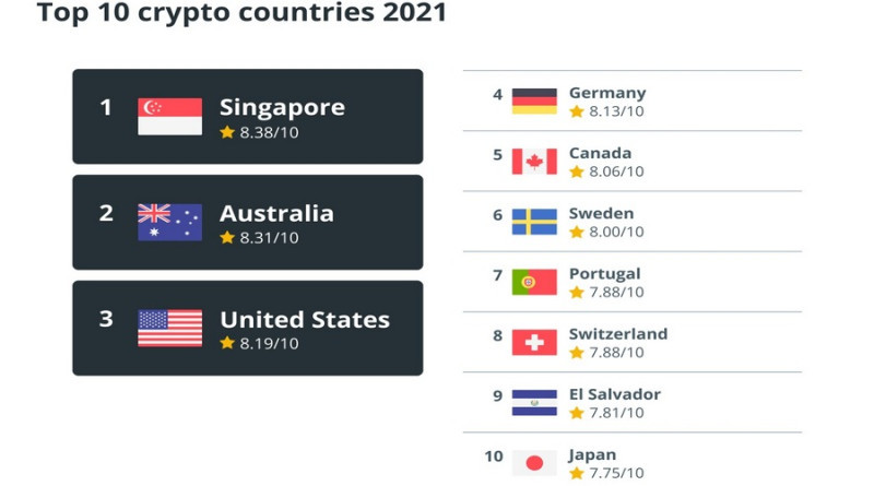 The top three countries with a developed cryptocurrency sphere include the USA, Singapore, and Australia.