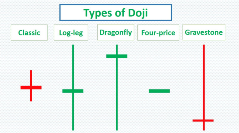 The image showcases various types of Doji candlesticks.