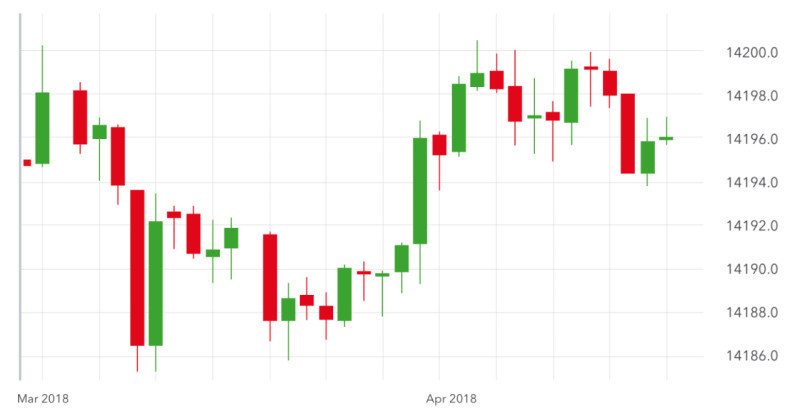 The illustration shows what a price chart looks like when displayed using Japanese candlesticks.